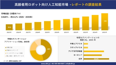 高齢者用ロボット向け人工知能市場 傾向、需要、成長分析、および2026－2035年の予測