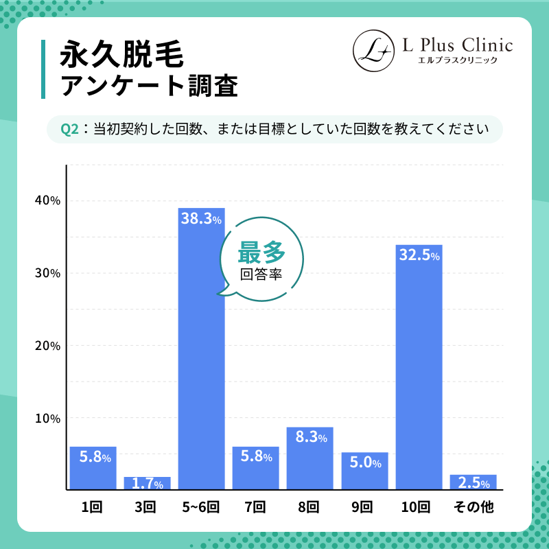 永久脱毛アンケート調査_Q2