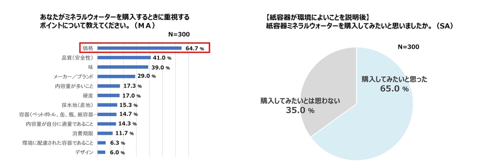 ミネラルウォーターに関する調査2