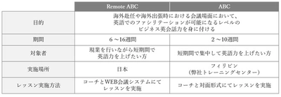 英語学習プログラム「Remote ABC」を提供開始