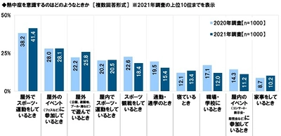 タニタ調べ　 マスク着用時にマスクによる暑さで 具合が悪くなったことがある “マスク熱中症経験者”は3割、10代では4割半