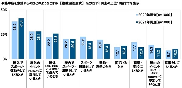 熱中症を意識するのはどのようなときか