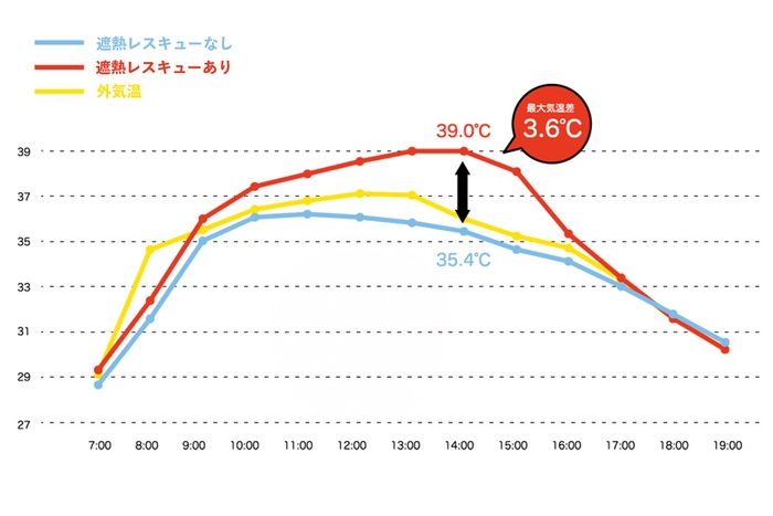 室温は最大3.6℃の差