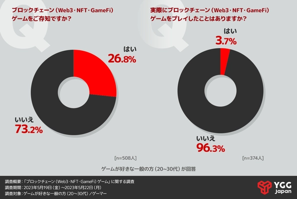 YGG JapanビジネスパートナーのForN ＜ブロックチェーンゲームに関する調査・ホワイトペーパー公開＞ 8割以上がブロックチェーンゲームは『良いと思う』と 回答したが9割はプレイまで至らず。プレイしていない理由は？