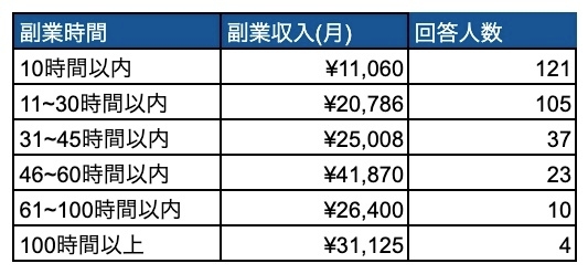 副業時間別副業月収