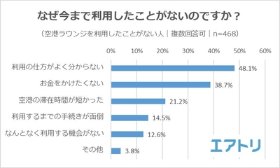 【図3】(空港ラウンジを利用したことがない人)なぜ今まで利用したことがないのですか?