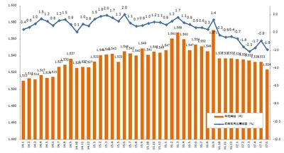 2017年6月度の派遣平均時給は1,524円、 9ヶ月連続で前期比マイナス。