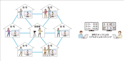 継続率97％！オンライン×毎朝短時間で楽しく運動継続　 -高齢者向けオンライン健康づくりシステムに関する研究成果を発表-