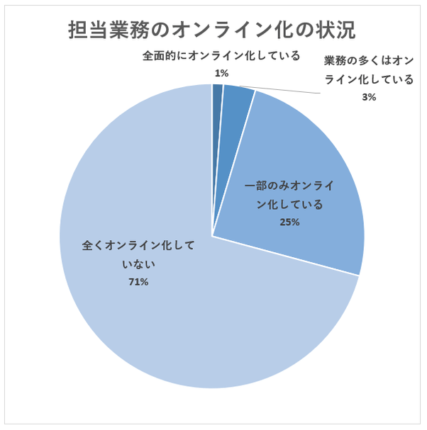 医師の業務のオンライン化、全くしていないが71%