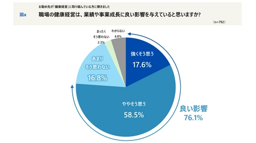 「健康経営」は事業成長に好影響 76％ ― 働く人の“健康意識”と企業の取り組み調査