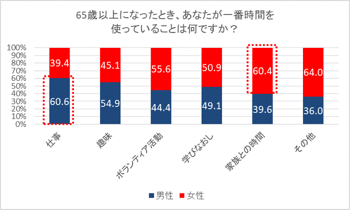 65歳以上になったとき、あなたが一番時間を使っていることは何ですか？(男女別)