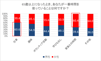 65歳以上になったとき、あなたが一番時間を使っていることは何ですか？(男女別)