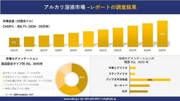 アルカリ溶液市場調査レポート概要
