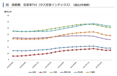 最新の賃貸住宅空室率・募集期間などを発表　 ～賃貸住宅市場レポート　 首都圏版・関西圏・中京圏・福岡県版　2022年6月～