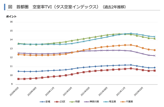 空室率TVI推移(首都圏)