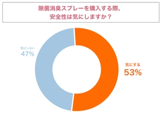 ＜「消臭スプレーの安全性」に関する意識調査＞ 安全性を気にする人が半分以上、少し高価でも購入する傾向に