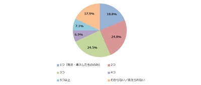製品・サービスの検討にあたり、具体的に比較したものはいくつありましたか？