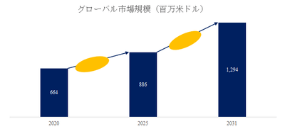 図. 電気溶接用保護マスク世界総市場規模