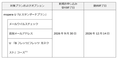 「mopera U Uスタンダードプラン」の提供を終了ならびに 「mopera U シンプルプラン」の月額料金改定ならびに5G対応について