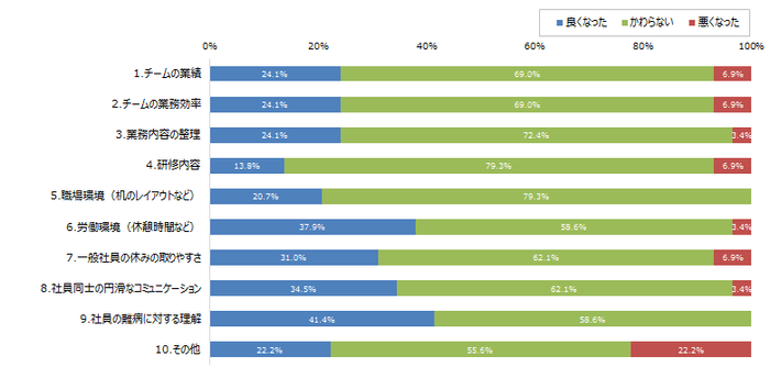 難病のある方を雇用したことで組織はどう変化しましたか