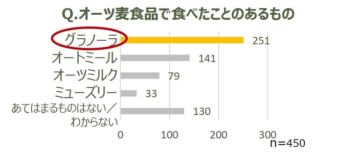 2. オーツ麦食品で食べたことのあるもの