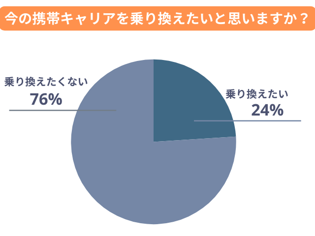 今の携帯キャリアを乗り換えたいと思いますか？