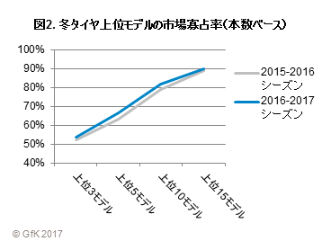 図2. 冬タイヤ上位モデルの市場寡占率（本数ベース）