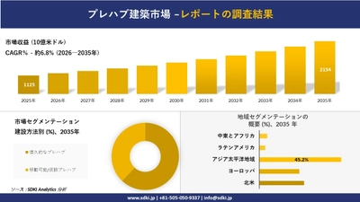 プレハブ建築市場の発展、傾向、需要、成長分析および予測2026－2035年