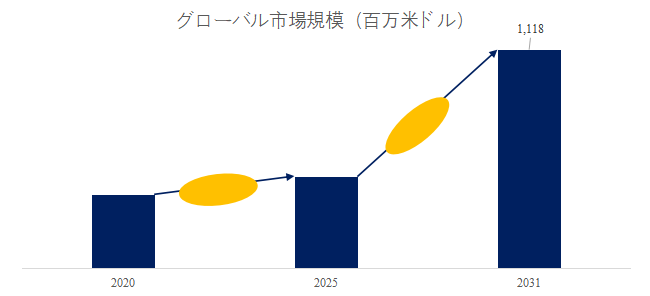 図. 高耐性特殊膜世界総市場規模