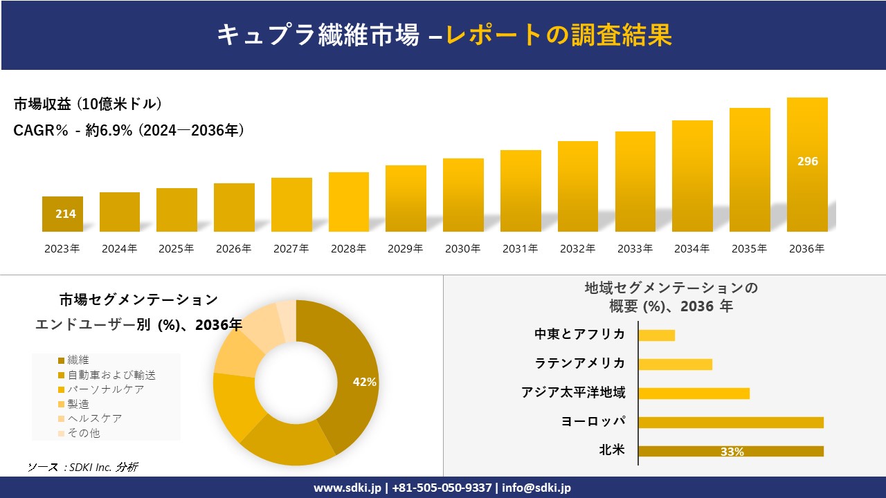 キュプラ不織布市場の発展、傾向、需要、成長分析および予測2024ー2036年