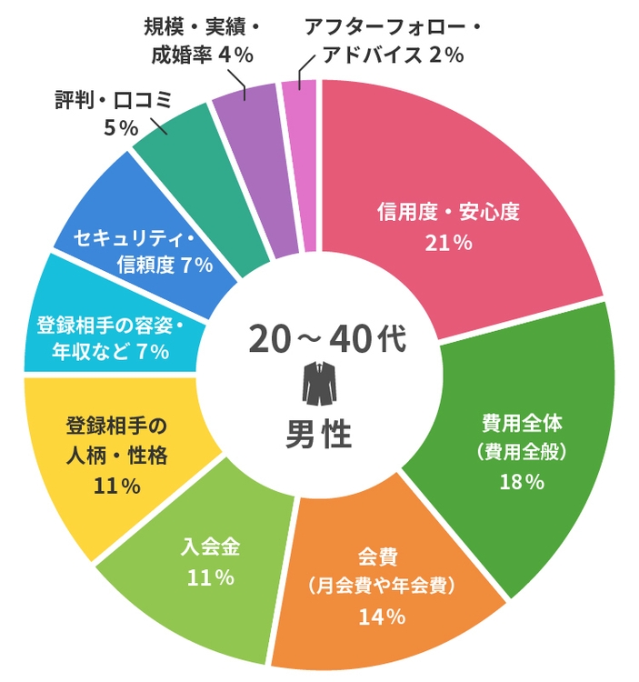 【画像1】結婚相談所を選ぶ時に、1番重視するポイント<20−40代男性>