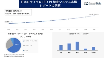 日本のマイクロLED PL検査システム市場調査の発展、傾向、需要、成長分析および予測2026―2035年