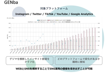 インスタ分析ツールGENbaがリニューアル、 WEBとSNSを横断することでSNS運用の価値を 導き出すことが可能