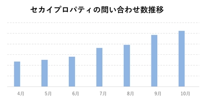 日本最大級海外不動産ポータルサイト 「セカイプロパティ」を運営する不動産テックの ビヨンドボーダーズ、富裕層を中心とした 月間の問い合わせ数が1,000件突破