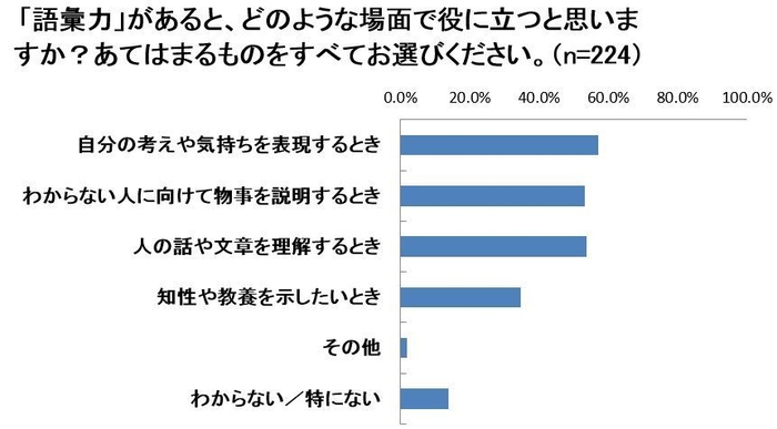 語彙力があるとどのような場面で役に立つと思いますか？