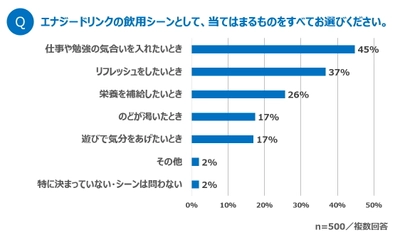 カラダに悪そうだけど、頑張りたいから飲みたい… エナジードリンクのジレンマ ヘビーユーザーの約6割が「飲みすぎ」を不安視