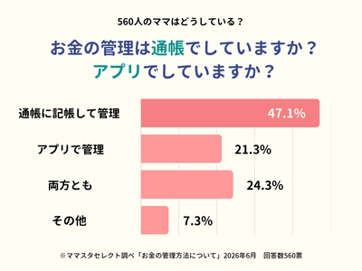 ママスタセレクトが家計関連の調査を実施「お金の管理は通帳でする？アプリでする？」【ママスタアンケート】
