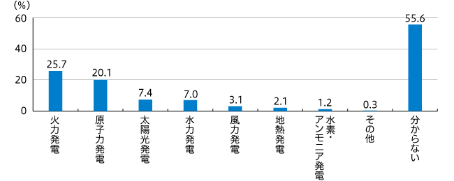 【図1】自宅の発電方法（複数回答・n=775）