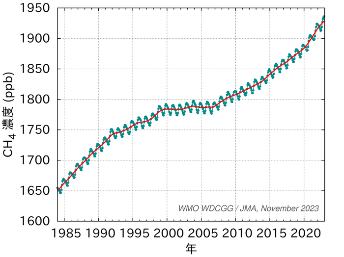 大気中メタン濃度