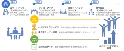 ソフトブレーン、カスタマーサクセスをゴールにサービス体系を刷新 　～導入後の継続的なコンサルティングメニューを体系化して提供～