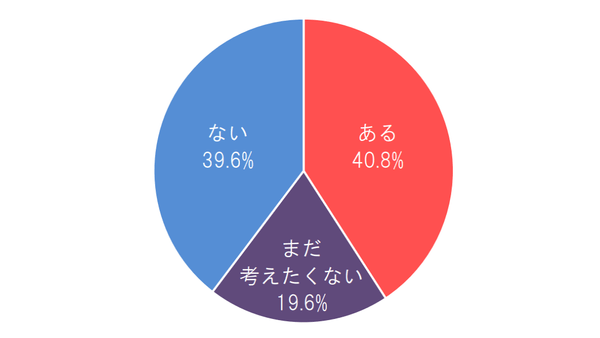 【1】ペットを飼育している方に、「ペットの看取り」についておうかがいします。ペットのお葬式について考えたことはありますか？（n=1,270、無回答除く）