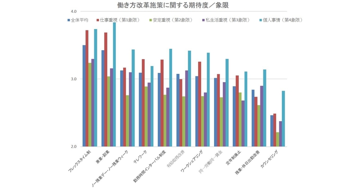 働き方改革施策に関する期待度/象限