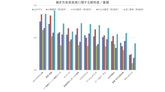 働き方改革施策に関する期待度／象限