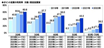 投資サービスの利用率(年代別)