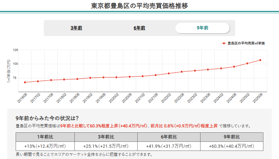 東京都豊島区の平均売買価格推移（マンションナビ）
