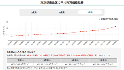 東京都豊島区の平均売買価格推移（マンションナビ）
