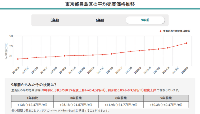 東京都豊島区の平均売買価格推移（マンションナビ）