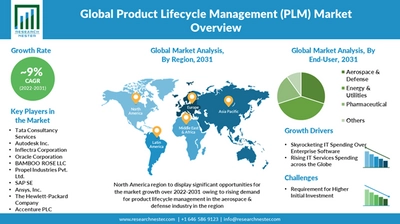 製品ライフサイクル管理 （PLM）市場規模、シェア、成長分析、セグメント、成長ドライバーと課題、および市場における主要企業、予測2031年