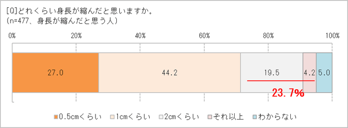 どれくらい身長が縮んだ？