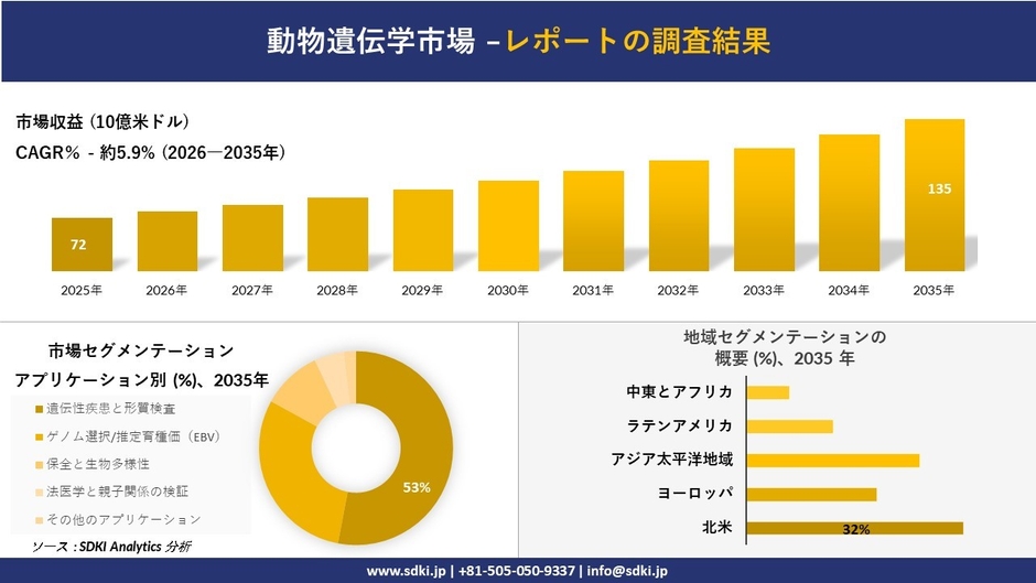 動物遺伝学市場調査レポート概要